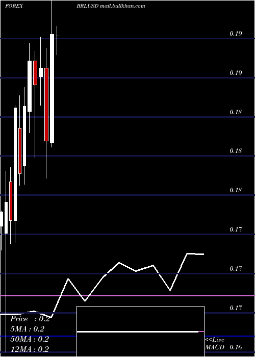  monthly chart BrazilianReal