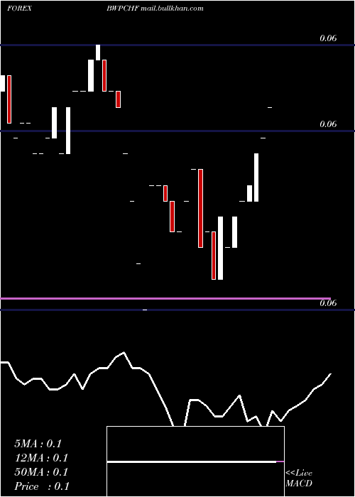  Daily chart PulaSwiss