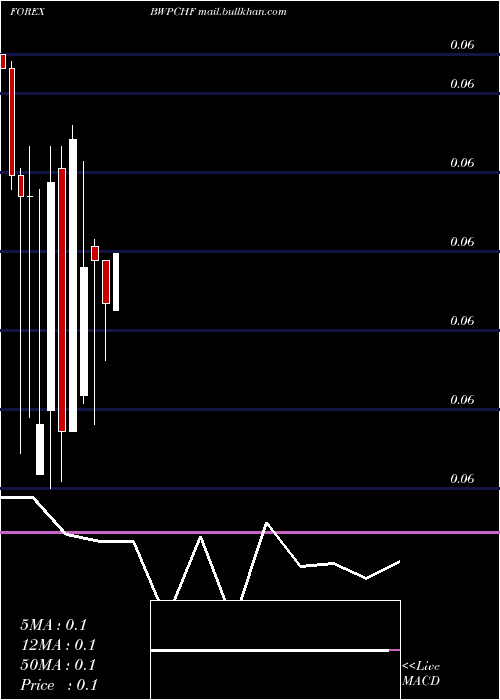  monthly chart PulaSwiss
