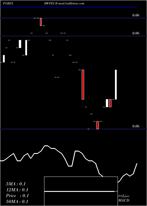  Daily chart PulaEuro