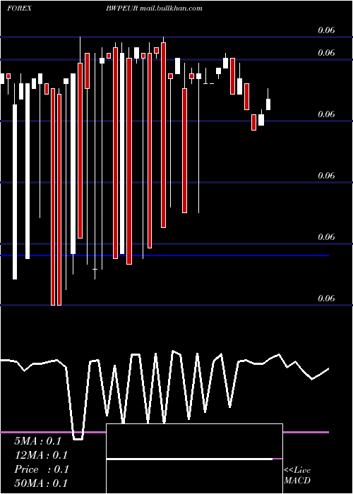  weekly chart PulaEuro