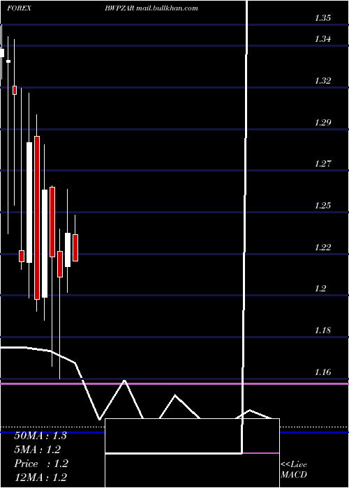  monthly chart PulaSouth