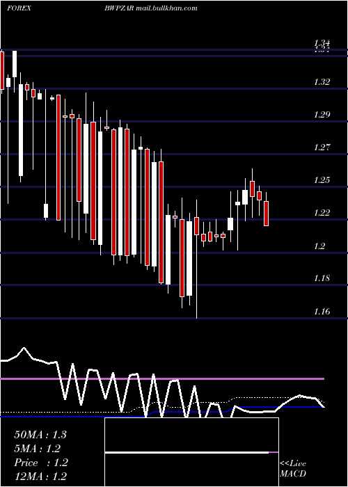  weekly chart PulaSouth
