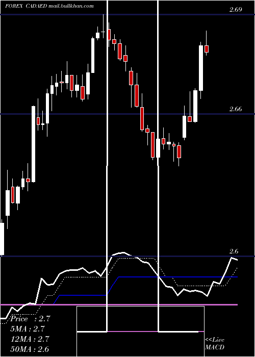  Daily chart CanadianDollar