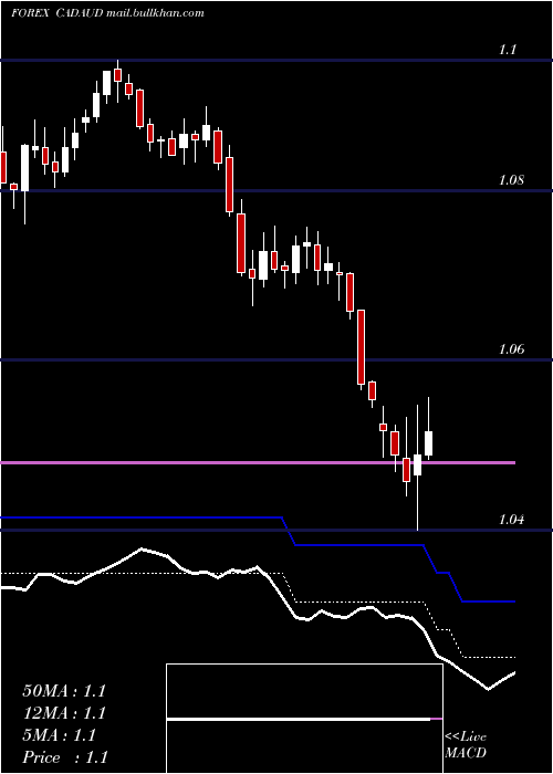  Daily chart CanadianDollar