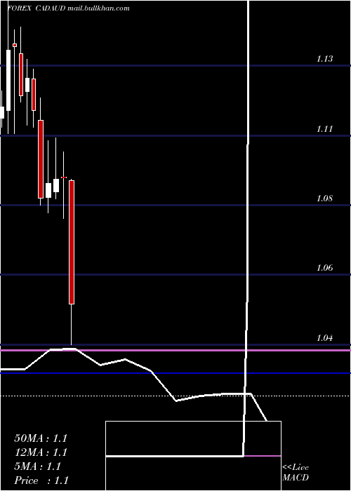  monthly chart CanadianDollar
