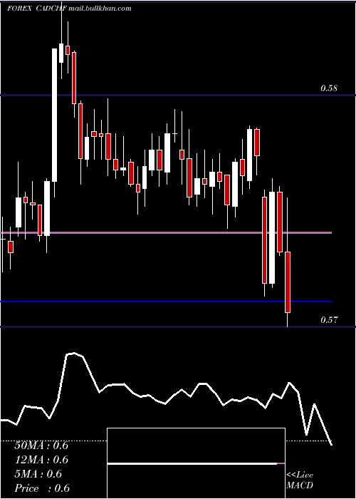 Daily chart CanadianDollar