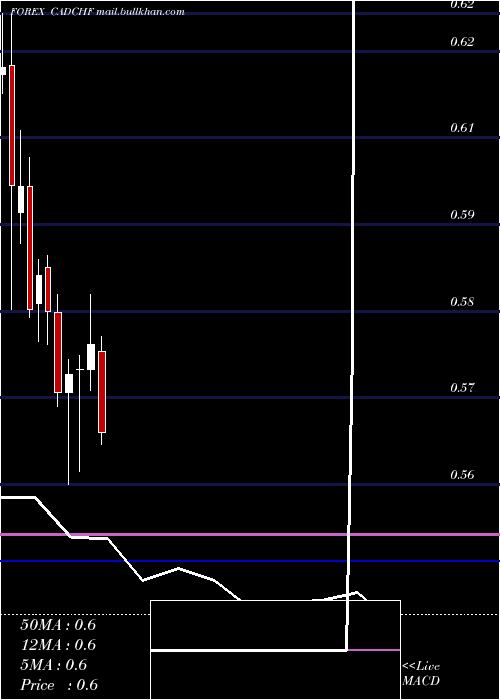  monthly chart CanadianDollar