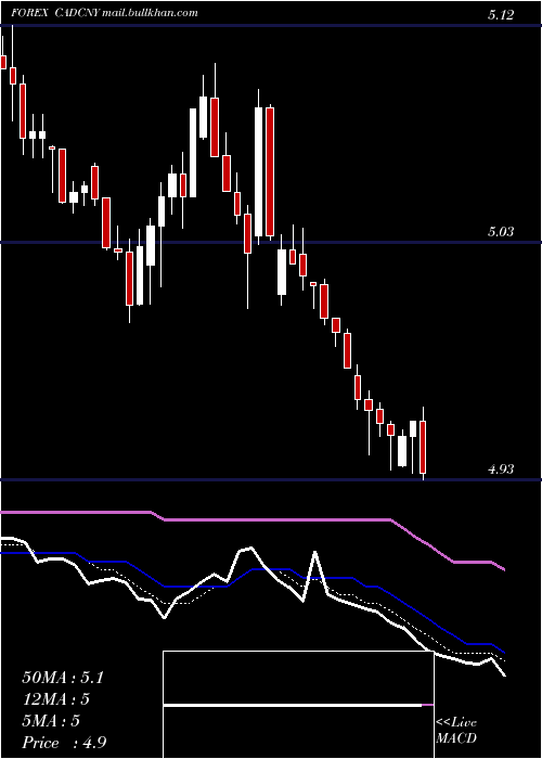  Daily chart CanadianDollar