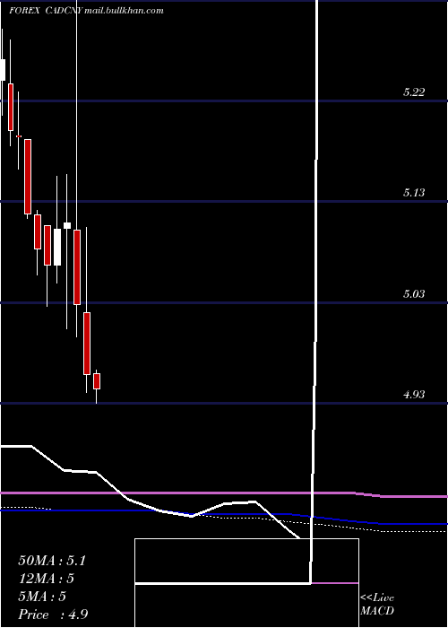  monthly chart CanadianDollar