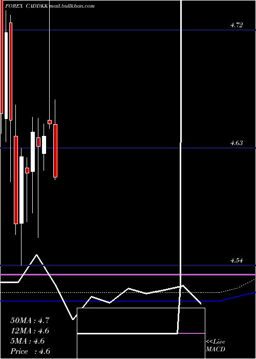  monthly chart CanadianDollar
