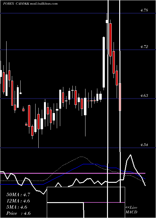  weekly chart CanadianDollar
