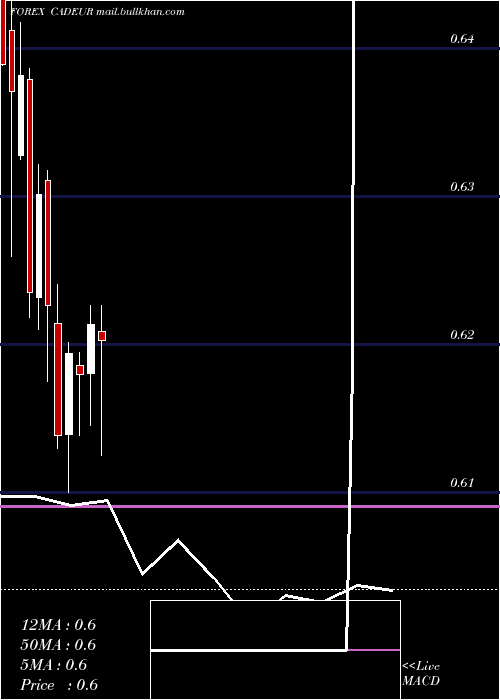  monthly chart CanadianDollar