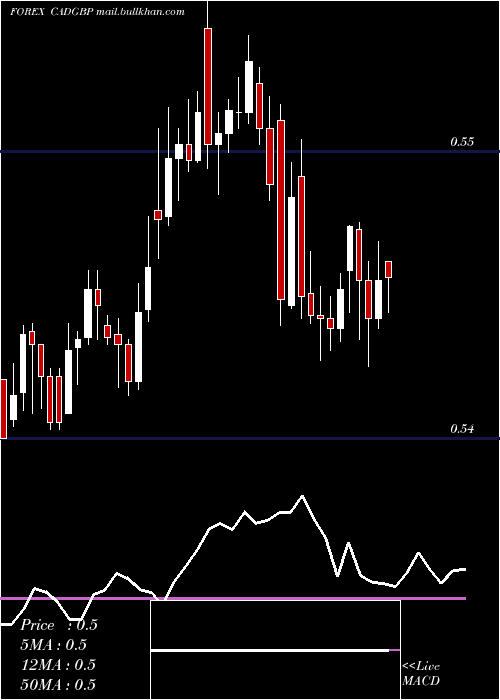  Daily chart CanadianDollar