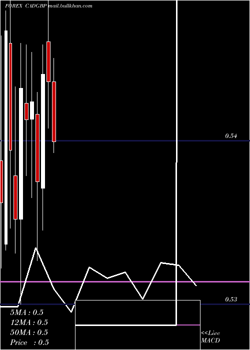  monthly chart CanadianDollar