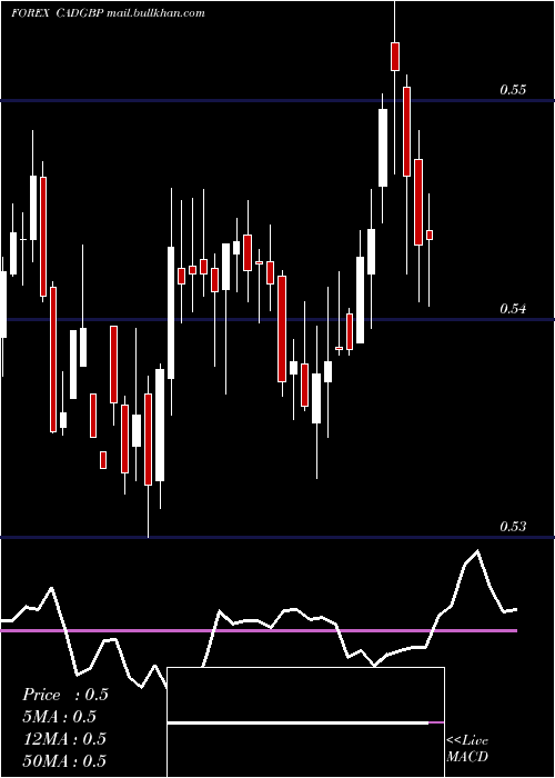  weekly chart CanadianDollar