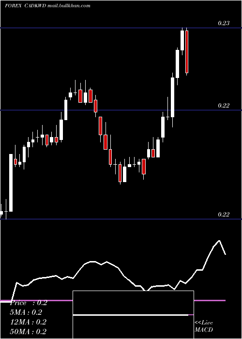  Daily chart CanadianDollar