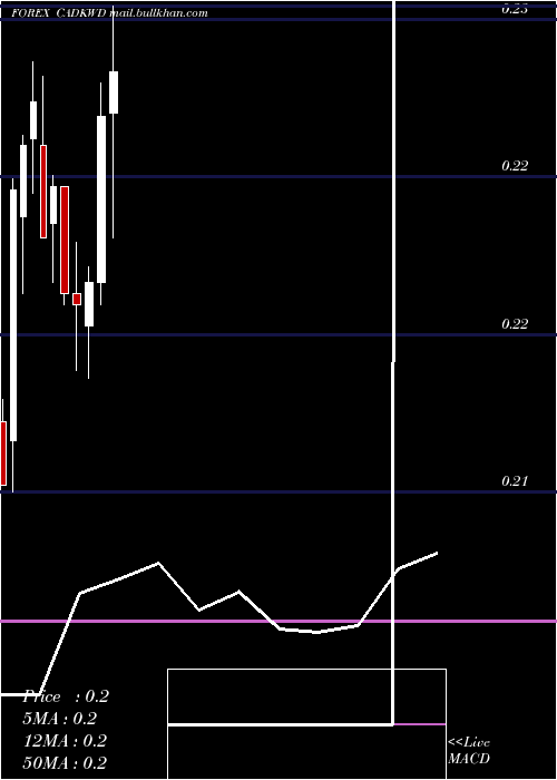  monthly chart CanadianDollar