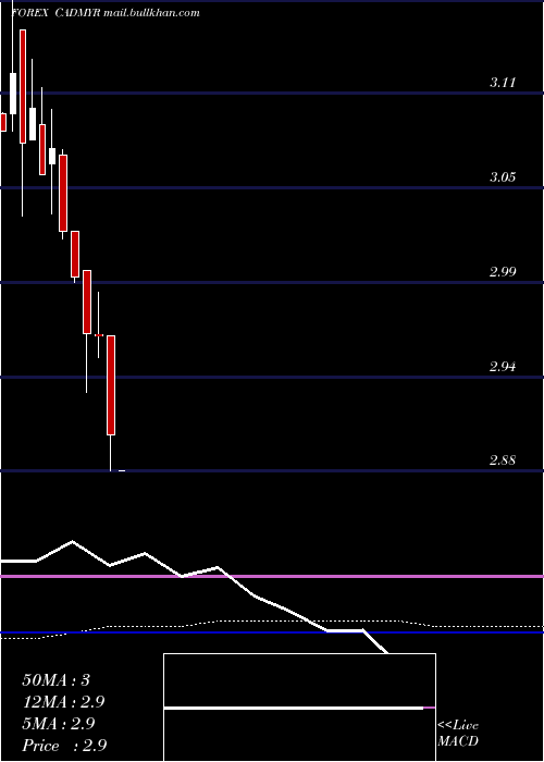  monthly chart CanadianDollar