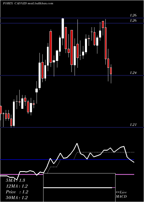  Daily chart CanadianDollar