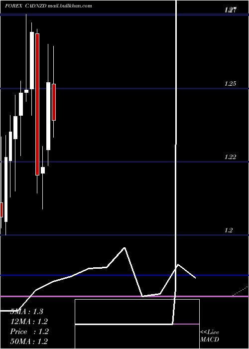  monthly chart CanadianDollar