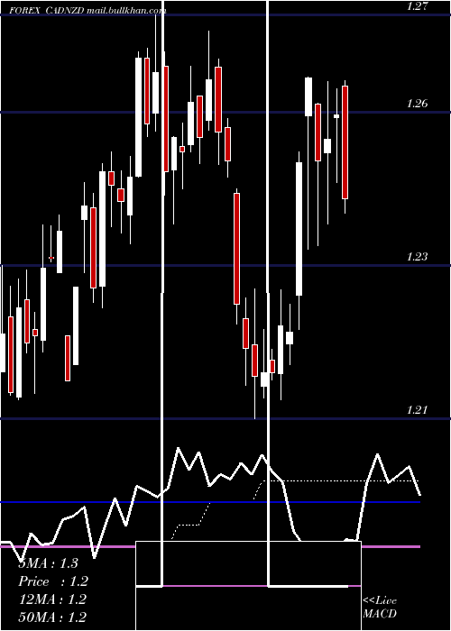  weekly chart CanadianDollar