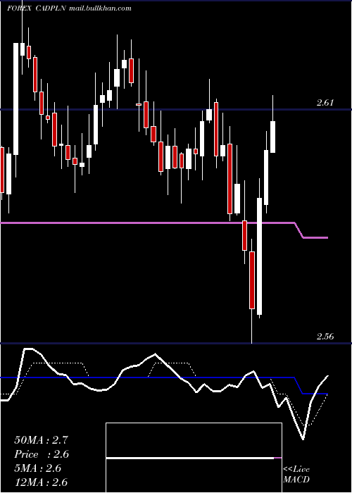  Daily chart CanadianDollar