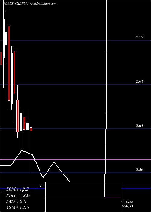  monthly chart CanadianDollar