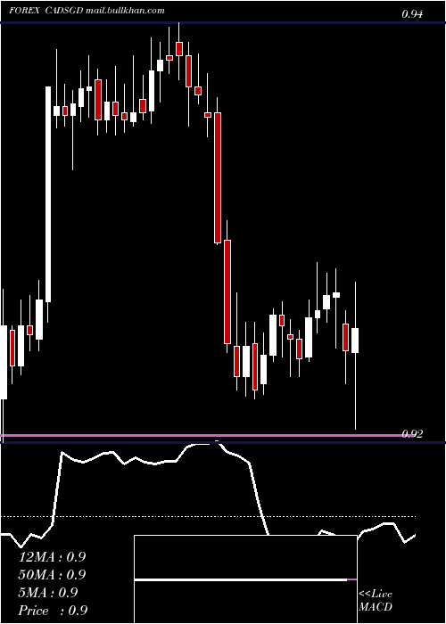  Daily chart CanadianDollar