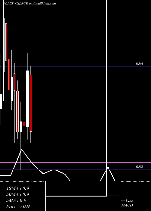  monthly chart CanadianDollar