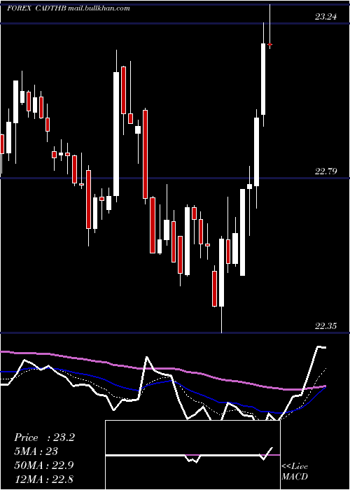  Daily chart CanadianDollar