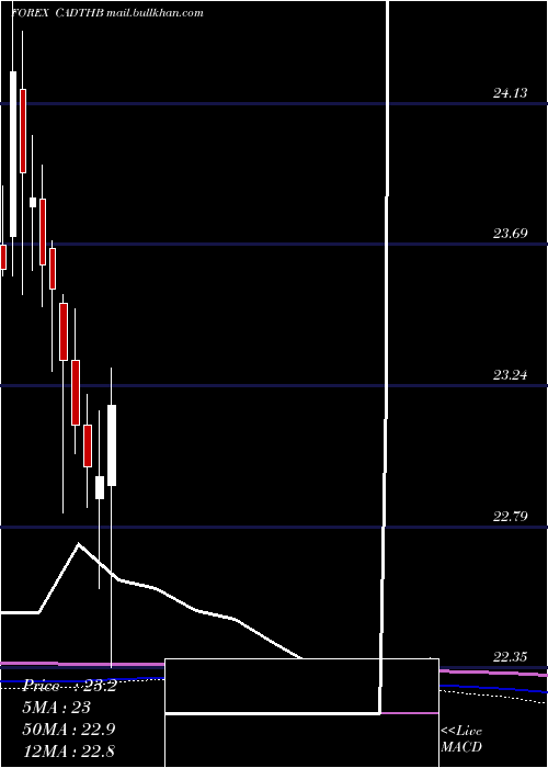  monthly chart CanadianDollar