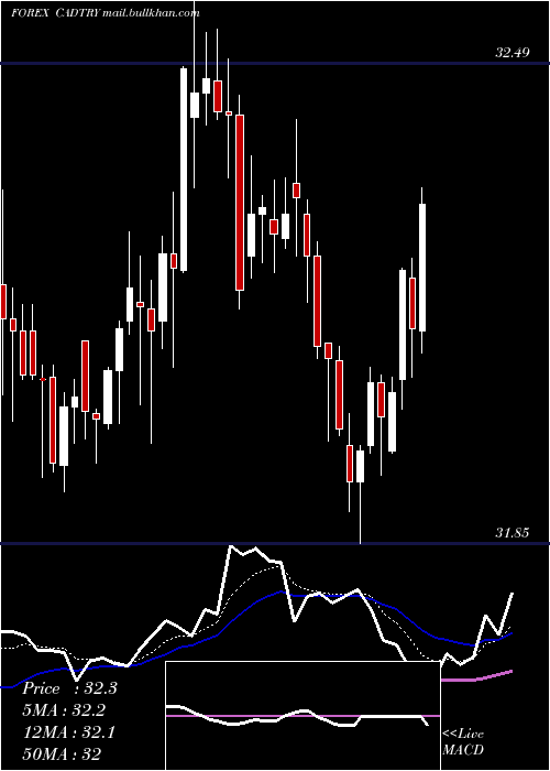  Daily chart CanadianDollar