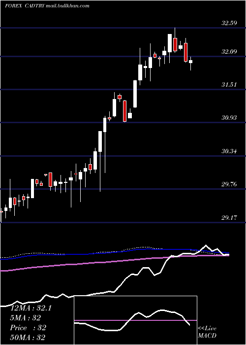  weekly chart CanadianDollar