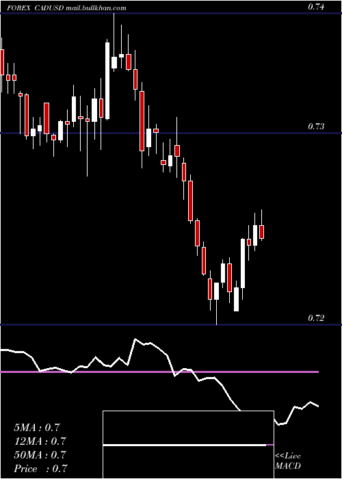  Daily chart CanadianDollar