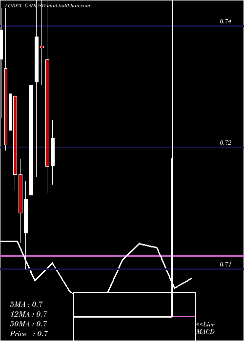  monthly chart CanadianDollar