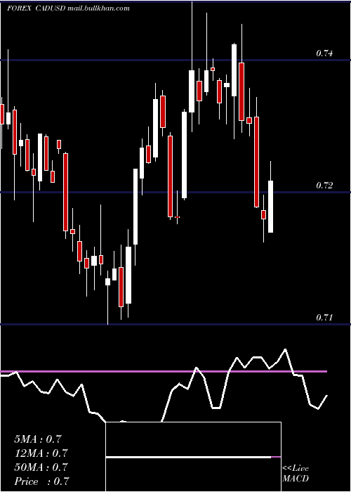  weekly chart CanadianDollar
