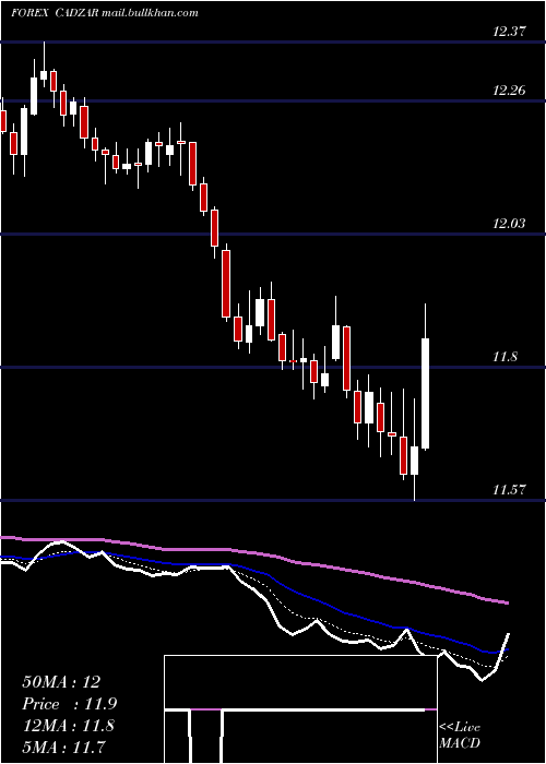  Daily chart CanadianDollar