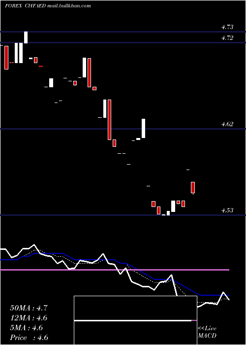  Daily chart SwissFranc