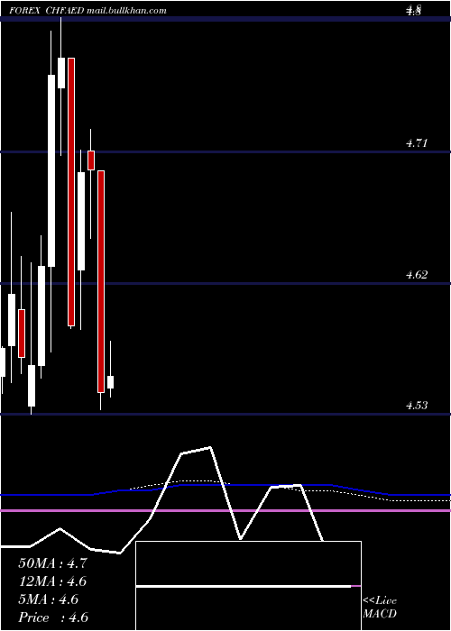  monthly chart SwissFranc