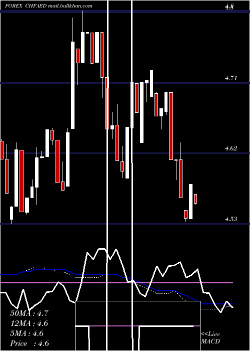  weekly chart SwissFranc