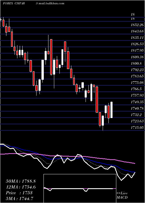 Daily chart SwissFranc