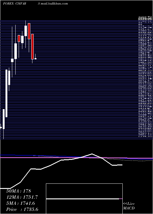  monthly chart SwissFranc