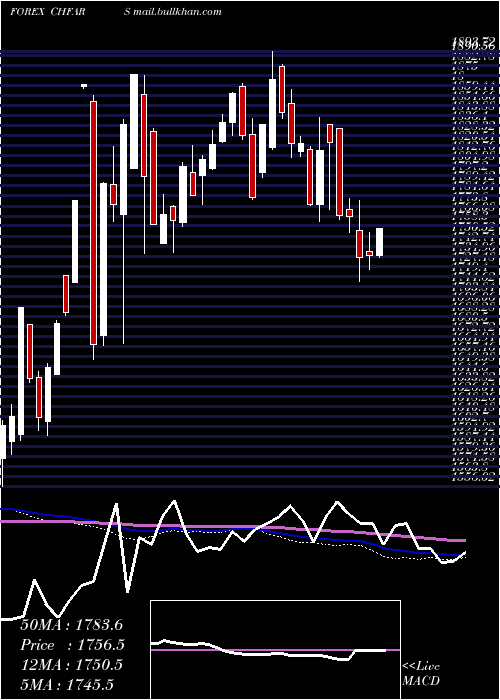  weekly chart SwissFranc
