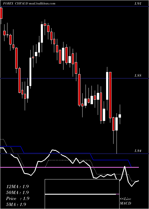  Daily chart SwissFranc