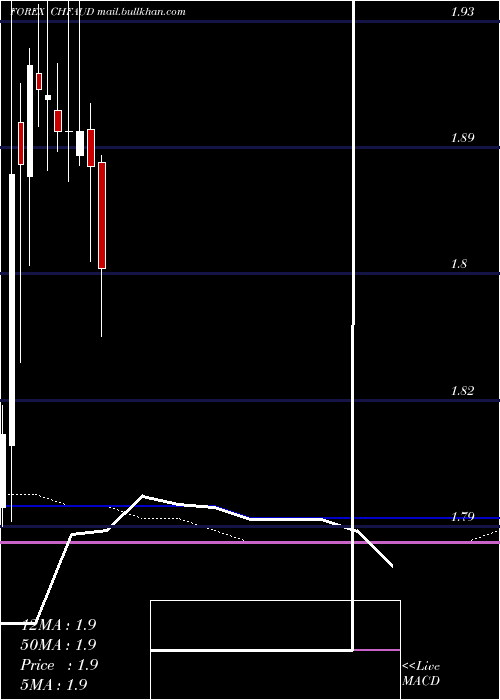  monthly chart SwissFranc