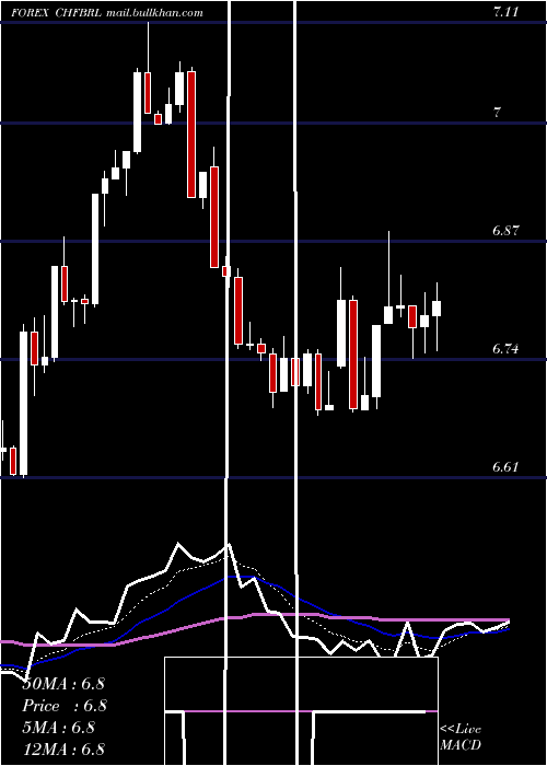  Daily chart SwissFranc