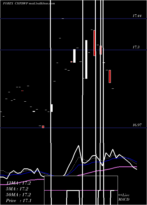  Daily chart SwissFranc