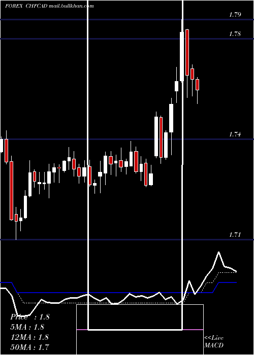  Daily chart SwissFranc