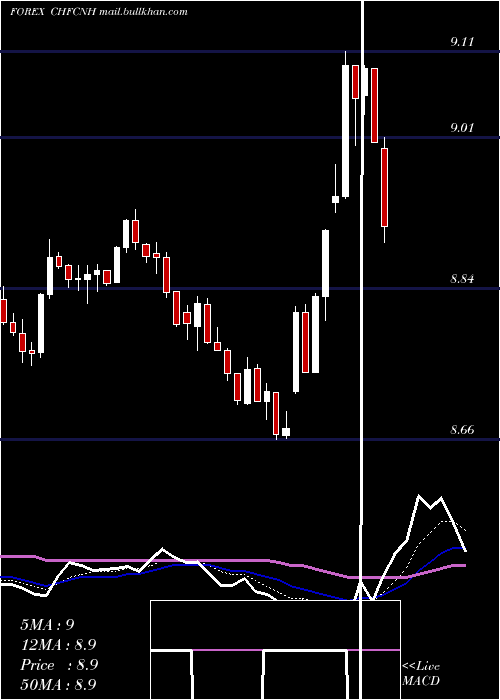  Daily chart SwissFranc